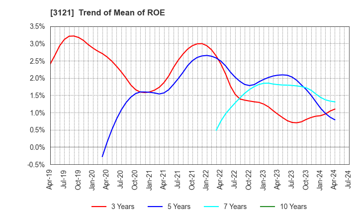 3121 MBK Co.,Ltd.: Trend of Mean of ROE