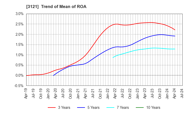 3121 MBK Co.,Ltd.: Trend of Mean of ROA