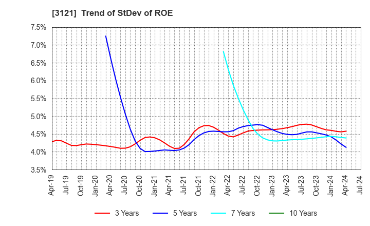 3121 MBK Co.,Ltd.: Trend of StDev of ROE