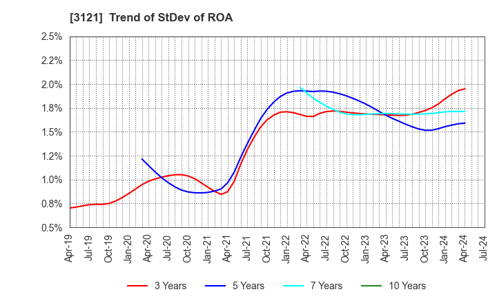 3121 MBK Co.,Ltd.: Trend of StDev of ROA