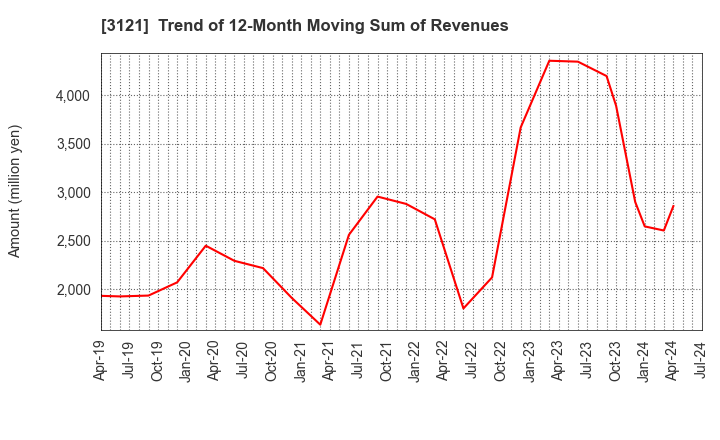 3121 MBK Co.,Ltd.: Trend of 12-Month Moving Sum of Revenues