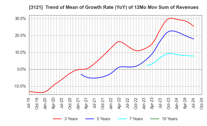 3121 MBK Co.,Ltd.: Trend of Mean of Growth Rate (YoY) of 12Mo Mov Sum of Revenues