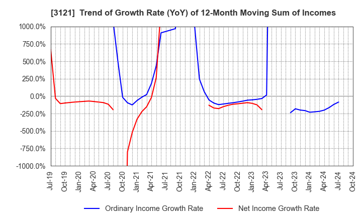 3121 MBK Co.,Ltd.: Trend of Growth Rate (YoY) of 12-Month Moving Sum of Incomes