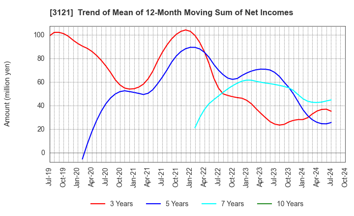 3121 MBK Co.,Ltd.: Trend of Mean of 12-Month Moving Sum of Net Incomes