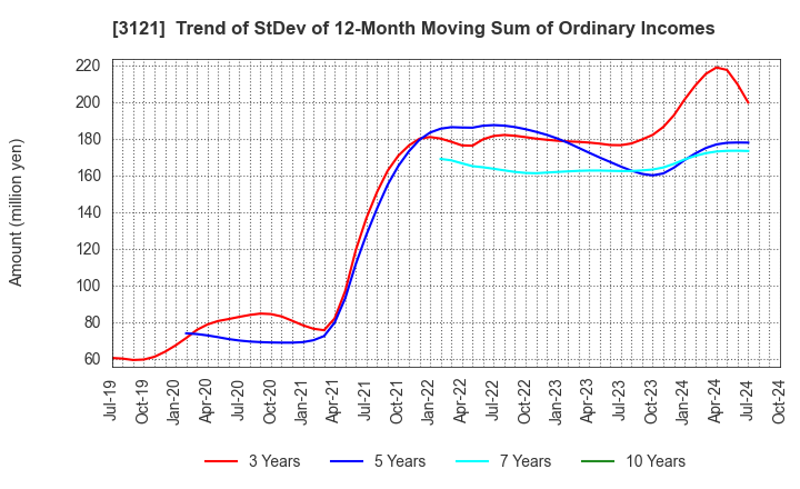 3121 MBK Co.,Ltd.: Trend of StDev of 12-Month Moving Sum of Ordinary Incomes