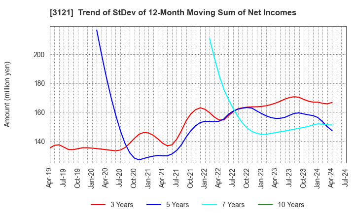 3121 MBK Co.,Ltd.: Trend of StDev of 12-Month Moving Sum of Net Incomes