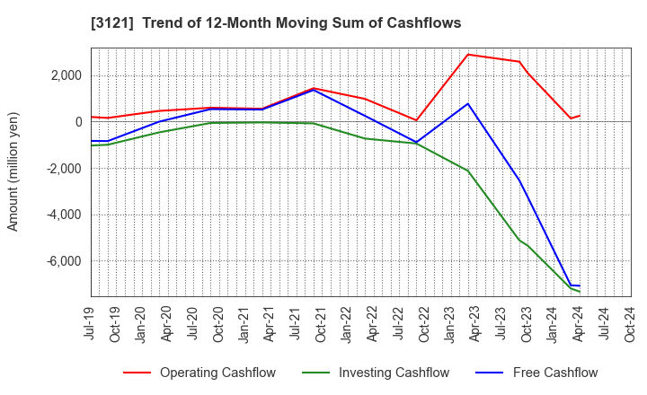 3121 MBK Co.,Ltd.: Trend of 12-Month Moving Sum of Cashflows