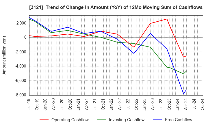 3121 MBK Co.,Ltd.: Trend of Change in Amount (YoY) of 12Mo Moving Sum of Cashflows