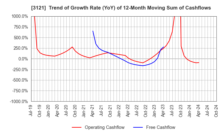 3121 MBK Co.,Ltd.: Trend of Growth Rate (YoY) of 12-Month Moving Sum of Cashflows