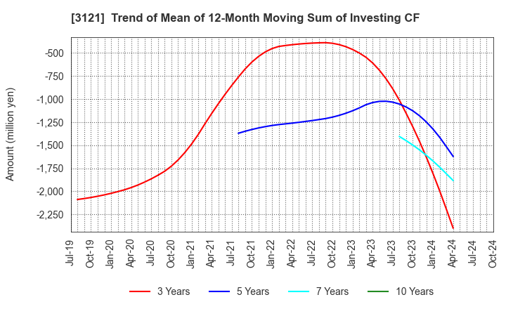 3121 MBK Co.,Ltd.: Trend of Mean of 12-Month Moving Sum of Investing CF