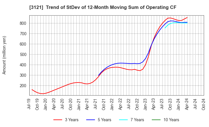 3121 MBK Co.,Ltd.: Trend of StDev of 12-Month Moving Sum of Operating CF