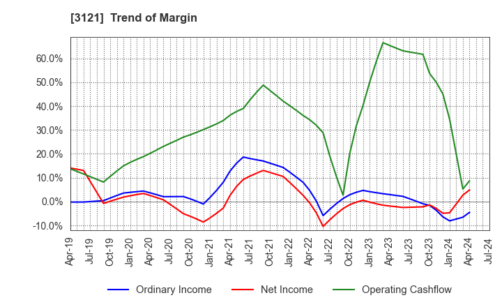 3121 MBK Co.,Ltd.: Trend of Margin