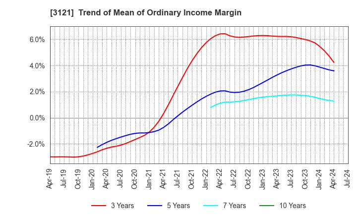 3121 MBK Co.,Ltd.: Trend of Mean of Ordinary Income Margin