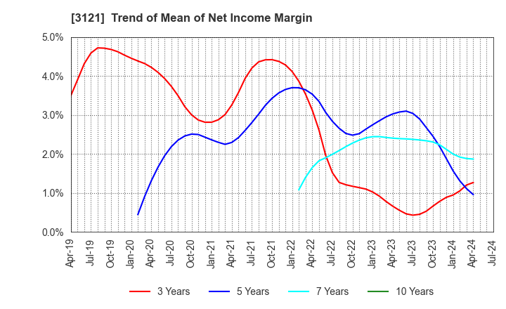 3121 MBK Co.,Ltd.: Trend of Mean of Net Income Margin