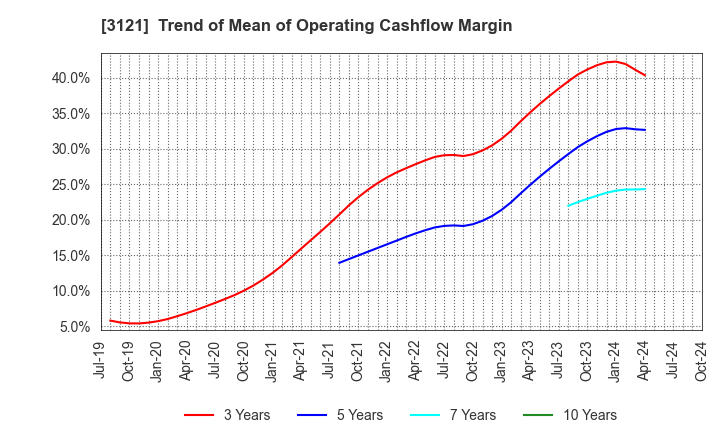 3121 MBK Co.,Ltd.: Trend of Mean of Operating Cashflow Margin