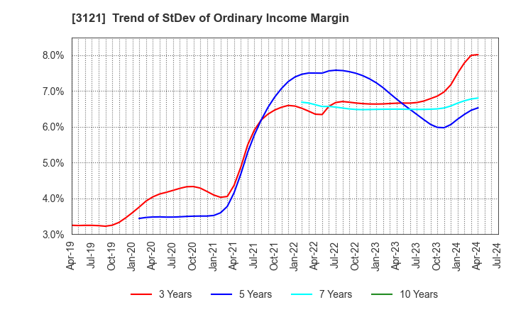 3121 MBK Co.,Ltd.: Trend of StDev of Ordinary Income Margin