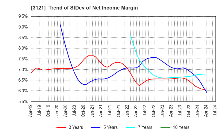 3121 MBK Co.,Ltd.: Trend of StDev of Net Income Margin