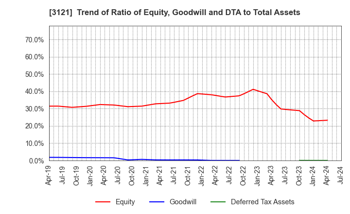 3121 MBK Co.,Ltd.: Trend of Ratio of Equity, Goodwill and DTA to Total Assets