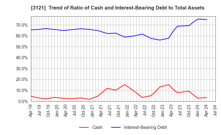 3121 MBK Co.,Ltd.: Trend of Ratio of Cash and Interest-Bearing Debt to Total Assets