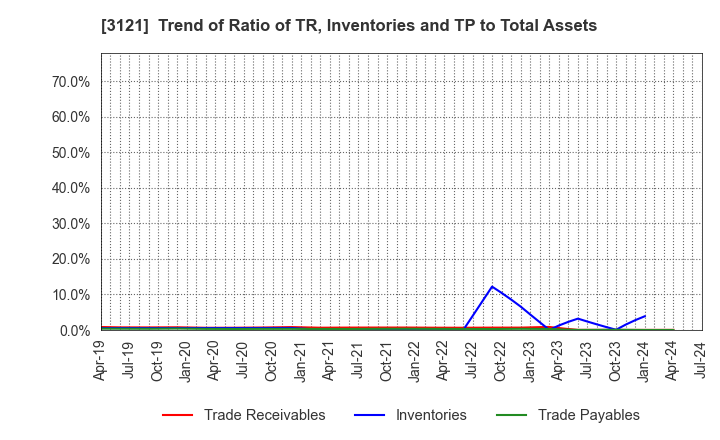 3121 MBK Co.,Ltd.: Trend of Ratio of TR, Inventories and TP to Total Assets