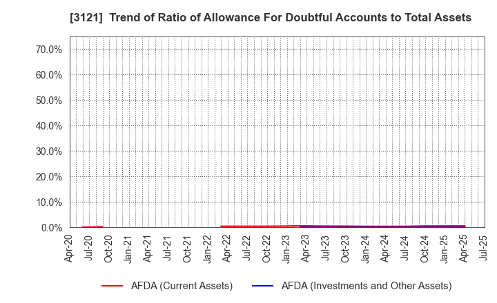 3121 MBK Co.,Ltd.: Trend of Ratio of Allowance For Doubtful Accounts to Total Assets