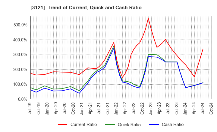 3121 MBK Co.,Ltd.: Trend of Current, Quick and Cash Ratio