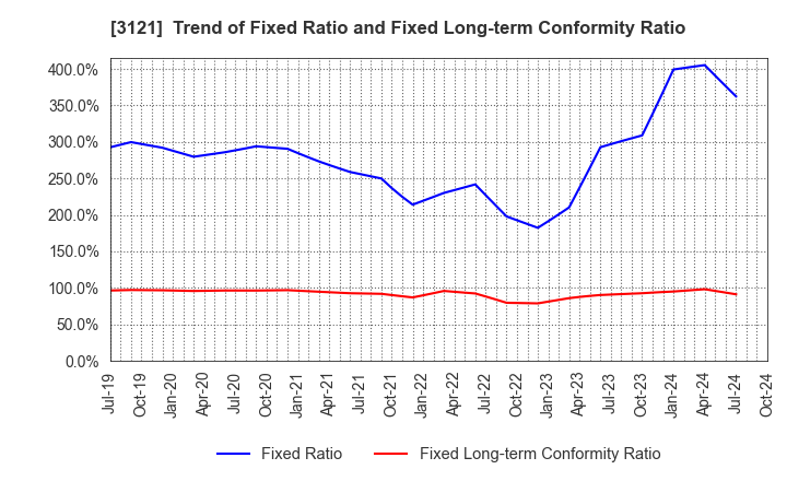 3121 MBK Co.,Ltd.: Trend of Fixed Ratio and Fixed Long-term Conformity Ratio