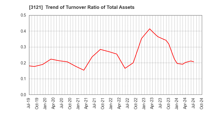 3121 MBK Co.,Ltd.: Trend of Turnover Ratio of Total Assets