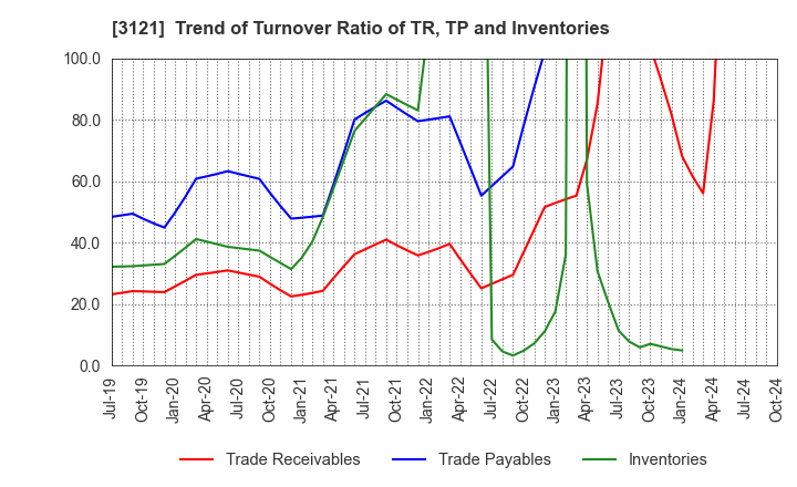 3121 MBK Co.,Ltd.: Trend of Turnover Ratio of TR, TP and Inventories