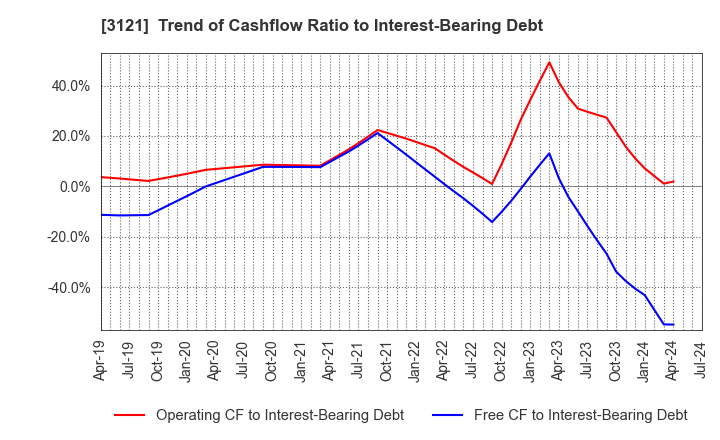 3121 MBK Co.,Ltd.: Trend of Cashflow Ratio to Interest-Bearing Debt