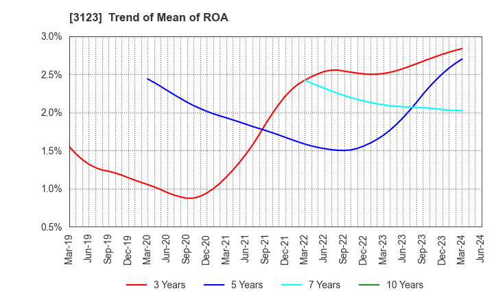 3123 SAIBO Co.,Ltd.: Trend of Mean of ROA