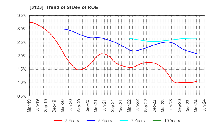 3123 SAIBO Co.,Ltd.: Trend of StDev of ROE