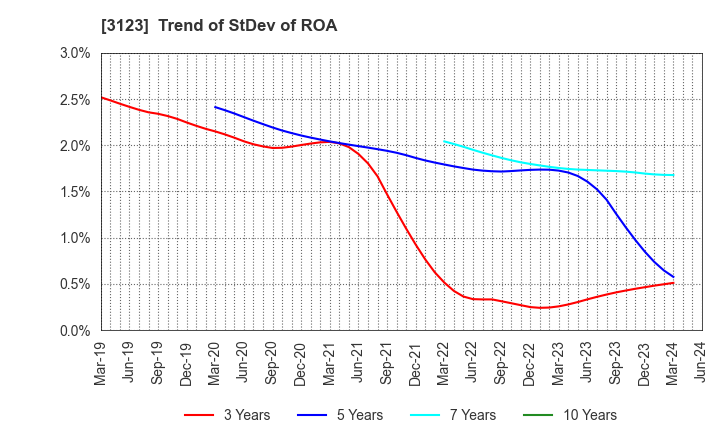 3123 SAIBO Co.,Ltd.: Trend of StDev of ROA