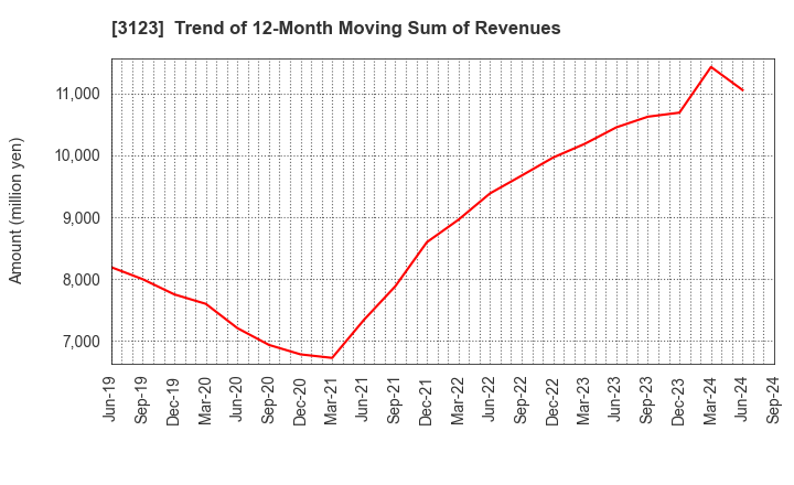 3123 SAIBO Co.,Ltd.: Trend of 12-Month Moving Sum of Revenues