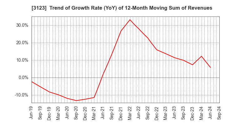 3123 SAIBO Co.,Ltd.: Trend of Growth Rate (YoY) of 12-Month Moving Sum of Revenues