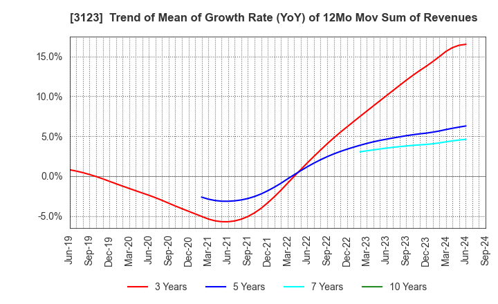 3123 SAIBO Co.,Ltd.: Trend of Mean of Growth Rate (YoY) of 12Mo Mov Sum of Revenues