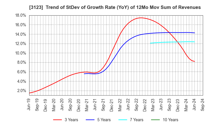 3123 SAIBO Co.,Ltd.: Trend of StDev of Growth Rate (YoY) of 12Mo Mov Sum of Revenues