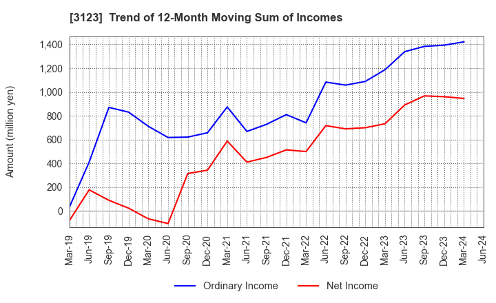 3123 SAIBO Co.,Ltd.: Trend of 12-Month Moving Sum of Incomes