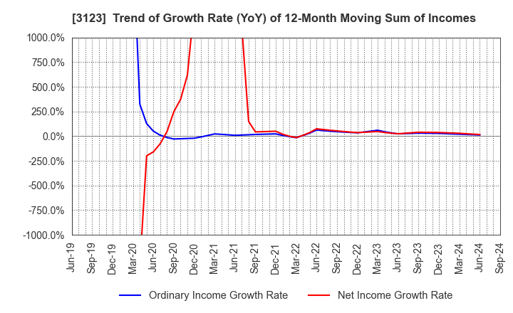 3123 SAIBO Co.,Ltd.: Trend of Growth Rate (YoY) of 12-Month Moving Sum of Incomes