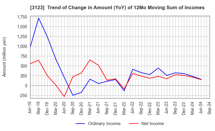 3123 SAIBO Co.,Ltd.: Trend of Change in Amount (YoY) of 12Mo Moving Sum of Incomes