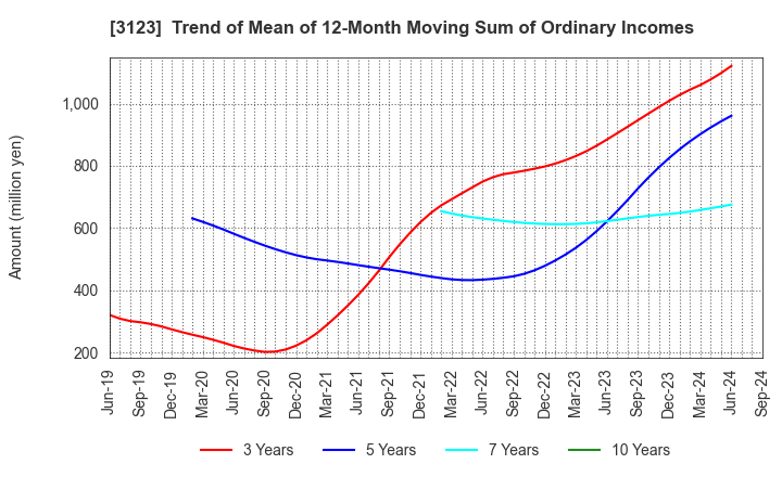 3123 SAIBO Co.,Ltd.: Trend of Mean of 12-Month Moving Sum of Ordinary Incomes