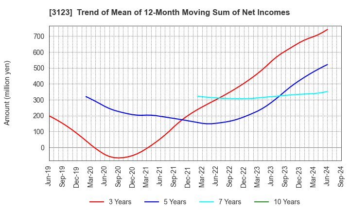 3123 SAIBO Co.,Ltd.: Trend of Mean of 12-Month Moving Sum of Net Incomes