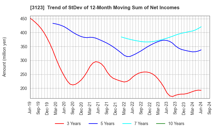 3123 SAIBO Co.,Ltd.: Trend of StDev of 12-Month Moving Sum of Net Incomes