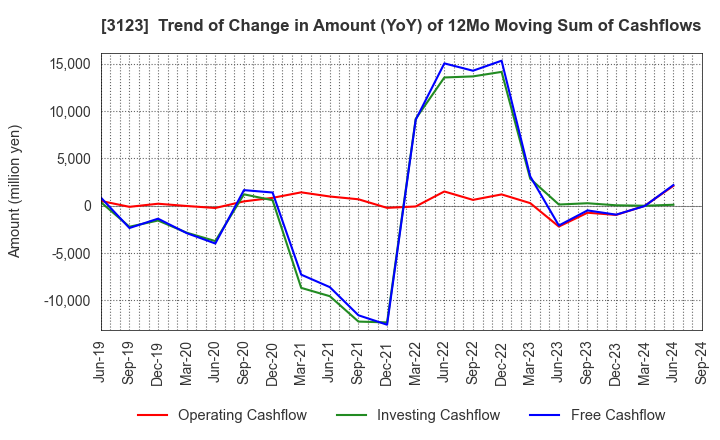 3123 SAIBO Co.,Ltd.: Trend of Change in Amount (YoY) of 12Mo Moving Sum of Cashflows