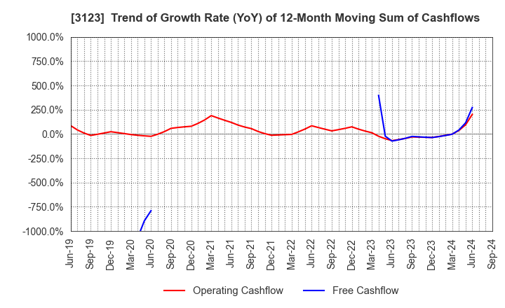 3123 SAIBO Co.,Ltd.: Trend of Growth Rate (YoY) of 12-Month Moving Sum of Cashflows