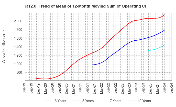 3123 SAIBO Co.,Ltd.: Trend of Mean of 12-Month Moving Sum of Operating CF