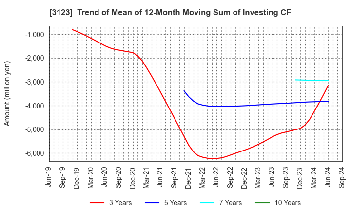 3123 SAIBO Co.,Ltd.: Trend of Mean of 12-Month Moving Sum of Investing CF