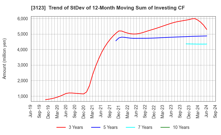 3123 SAIBO Co.,Ltd.: Trend of StDev of 12-Month Moving Sum of Investing CF