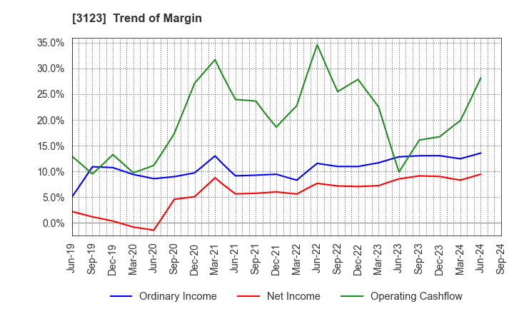 3123 SAIBO Co.,Ltd.: Trend of Margin