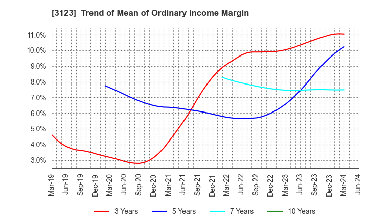 3123 SAIBO Co.,Ltd.: Trend of Mean of Ordinary Income Margin